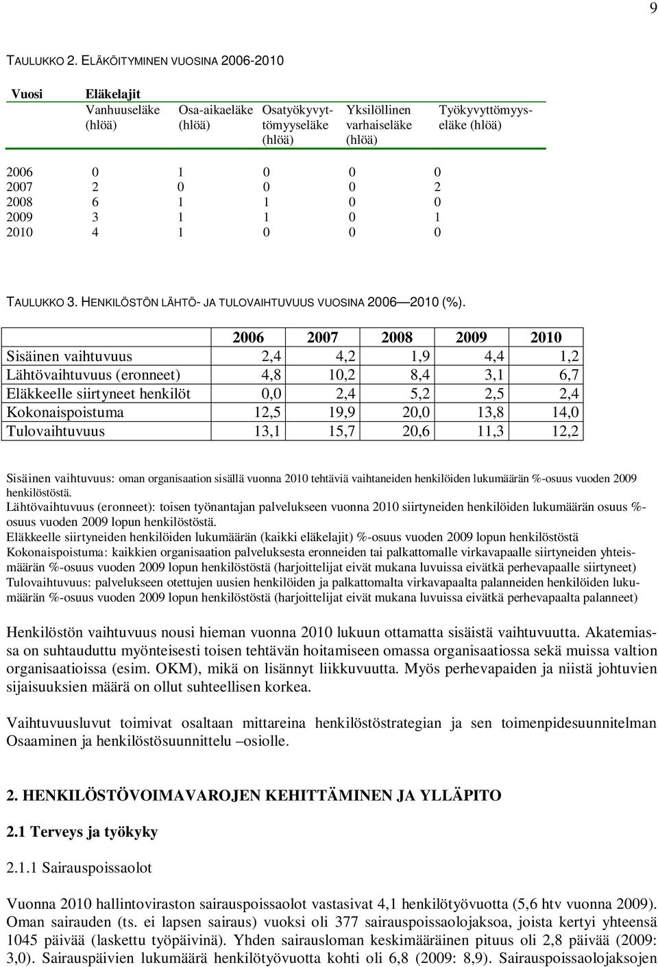 2 0 0 0 2 2008 6 1 1 0 0 2009 3 1 1 0 1 2010 4 1 0 0 0 TAULUKKO 3. HENKILÖSTÖN LÄHTÖ- JA TULOVAIHTUVUUS VUOSINA 2006 2010 (%).