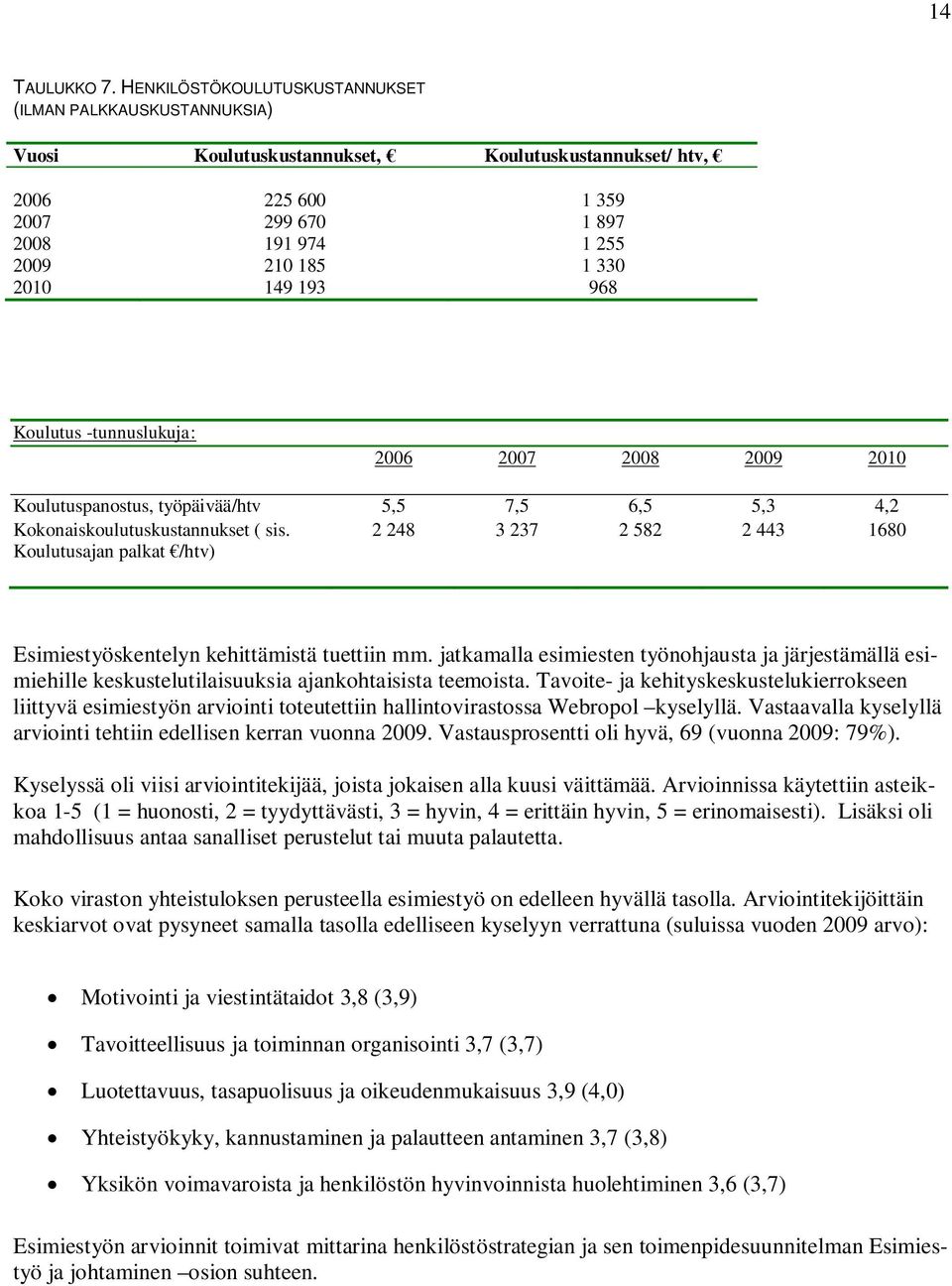 193 968 Koulutus -tunnuslukuja: 2006 2007 2008 2009 2010 Koulutuspanostus, työpäivää/htv 5,5 7,5 6,5 5,3 4,2 Kokonaiskoulutuskustannukset ( sis.