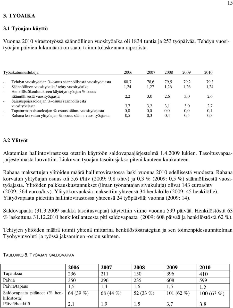 1,24 - Henkilöstökoulutukseen käytetyn työajan %-osuus säännöllisestä vuosityöajasta 2,2 3,0 2,6 3,0 2,6 - Sairauspoissaoloajan %-osuus säännöllisestä vuosityöajasta 3,7 3,2 3,1 3,0 2,7 -