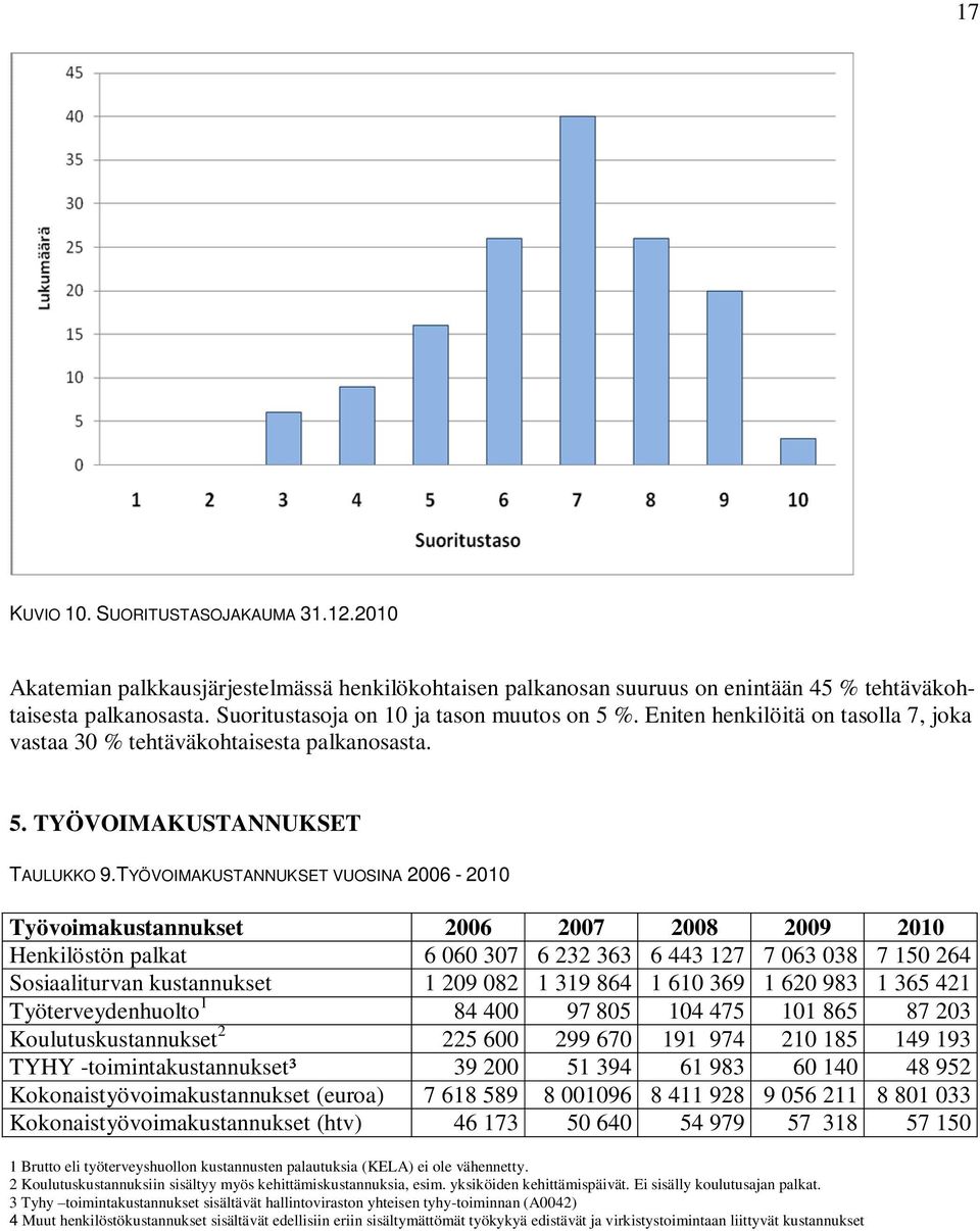 TYÖVOIMAKUSTANNUKSET VUOSINA 2006-2010 Työvoimakustannukset 2006 2007 2008 2009 2010 Henkilöstön palkat 6 060 307 6 232 363 6 443 127 7 063 038 7 150 264 Sosiaaliturvan kustannukset 1 209 082 1 319