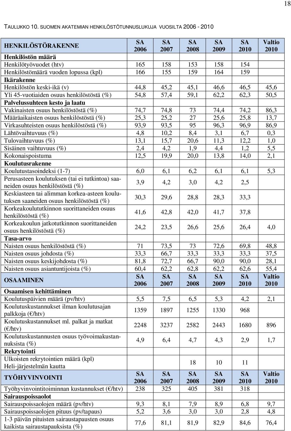 Henkilöstömäärä vuoden lopussa (kpl) 166 155 159 164 159 Ikärakenne Henkilöstön keski-ikä (v) 44,8 45,2 45,1 46,6 46,5 45,6 Yli 45-vuotiaiden osuus henkilöstöstä (%) 54,8 57,4 59,1 62,2 62,3 50,5