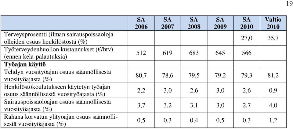 vuosityöajasta (%) Sairauspoissaoloajan osuus säännöllisestä vuosityöajasta (%) Rahana korvatun ylityöajan osuus säännöllisestä vuosityöajasta (%)