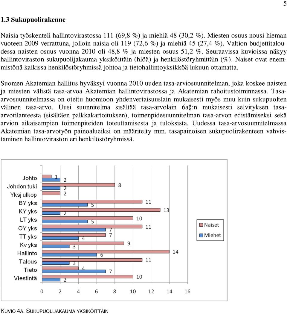 Seuraavissa kuvioissa näkyy hallintoviraston sukupuolijakauma yksiköittäin (hlöä) ja henkilöstöryhmittäin (%).