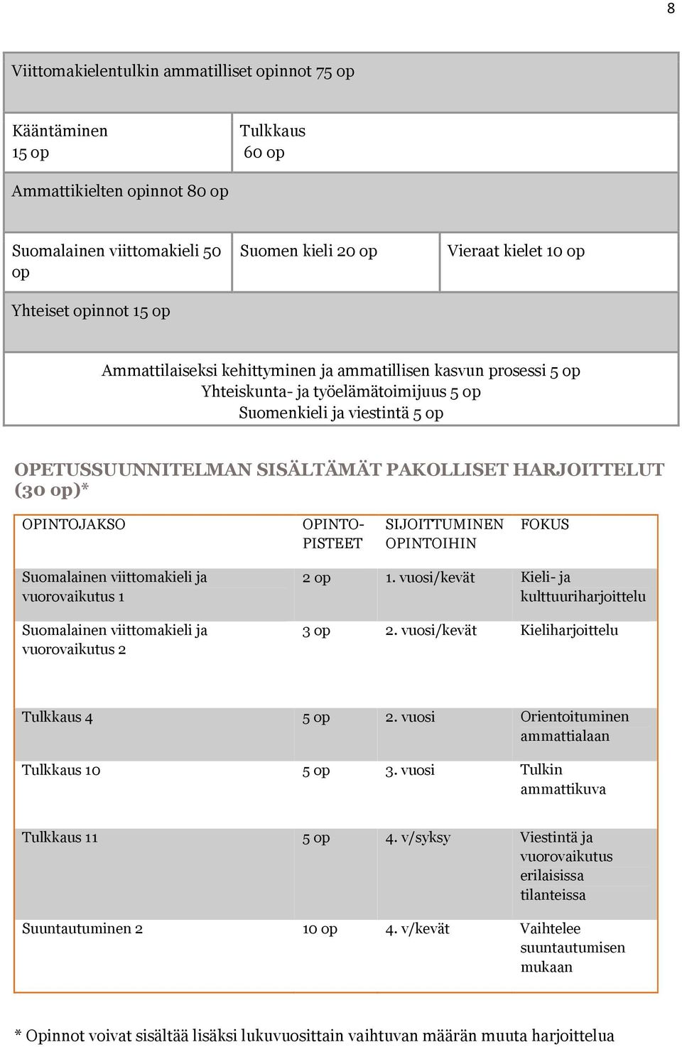 HARJOITTELUT (30 op)* OPINTOJAKSO OPINTO- PISTEET SIJOITTUMINEN OPINTOIHIN FOKUS Suomalainen viittomakieli ja vuorovaikutus 1 Suomalainen viittomakieli ja vuorovaikutus 2 2 op 1.