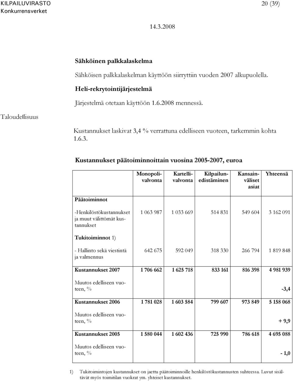 4 % verrattuna edelliseen vuoteen, tarkemmin kohta 1.6.3.