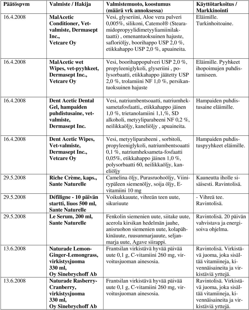 , taatti), omenantuoksuinen, safloriöljy, boorihappo USP 2,0 %, etikkahappo USP 2,0 %, apuaineita. Eläimille. Turkinhoitoaine. 16.4.