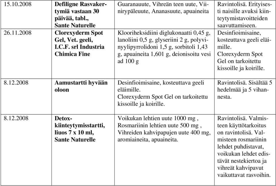 2008 Detoxkiinteytymisstartti, liuos 7 x 10 ml, Guaranauute, Vihreän teen uute, Viinirypäleuute, Ananasuute, apuaineita Klooriheksidiini diglukonaatti 0,45 g, lanoliini 0,5 g, glyseriini 2 g,