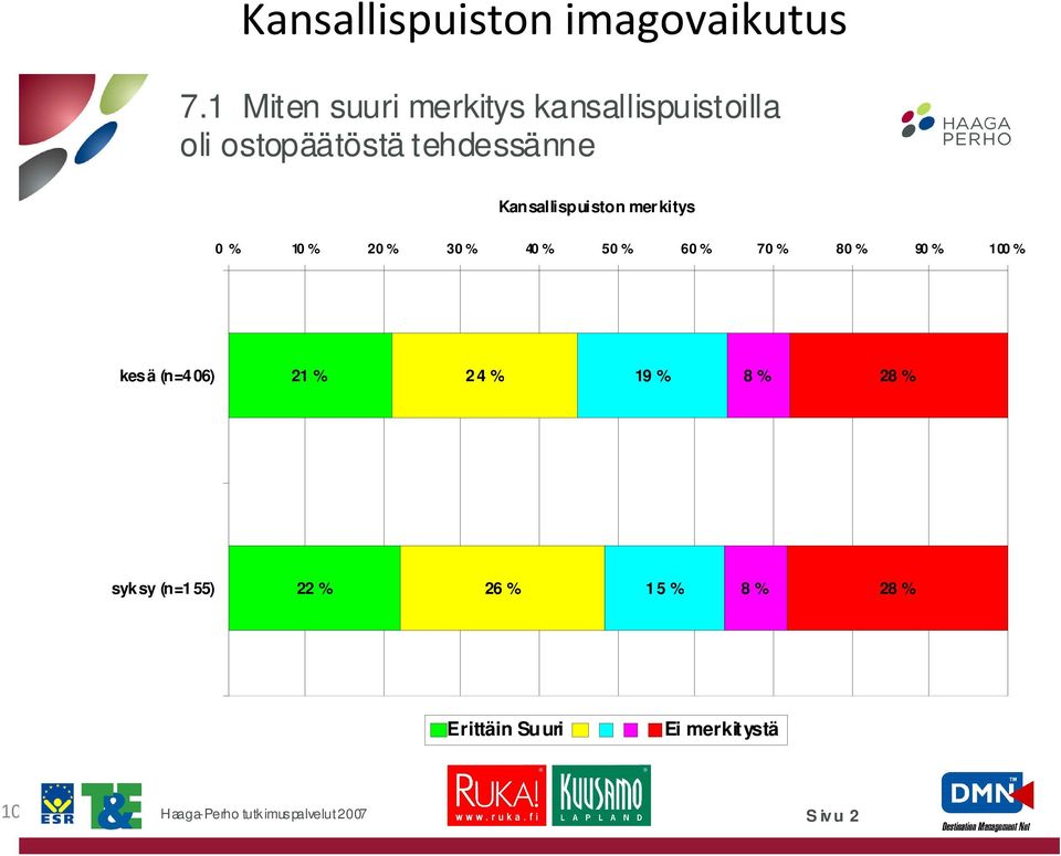 Kansallispuiston mer kitys 0 % 10 % 20 % 30 % 40 % 50 % 60 % 70 % 80 % 90 % 100 %