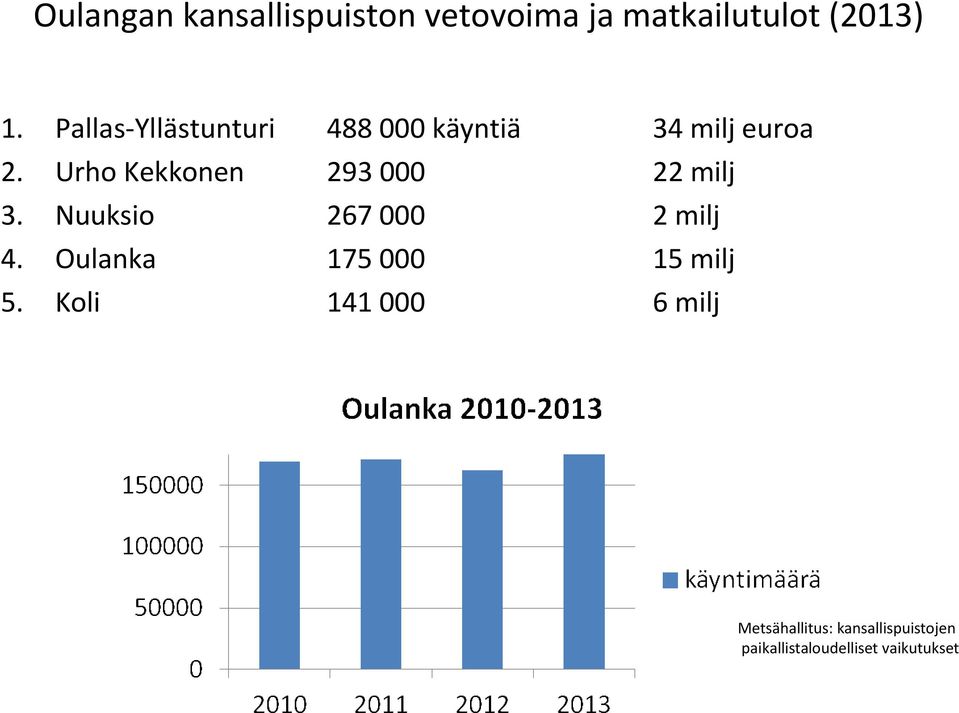 Urho Kekkonen 293000 22 milj 3. Nuuksio 267000 2 milj 4.