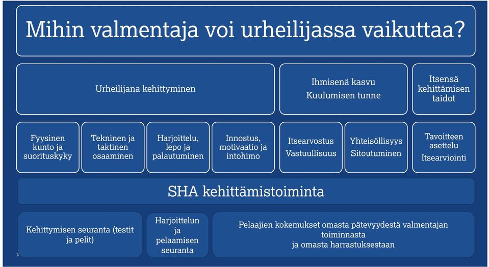 taktinen osaaminen Harjoittelu, lepo ja palautuminen Innostus, motivaatio ja intohimo Itsearvostus Vastuullisuus Yhteisöllisyys