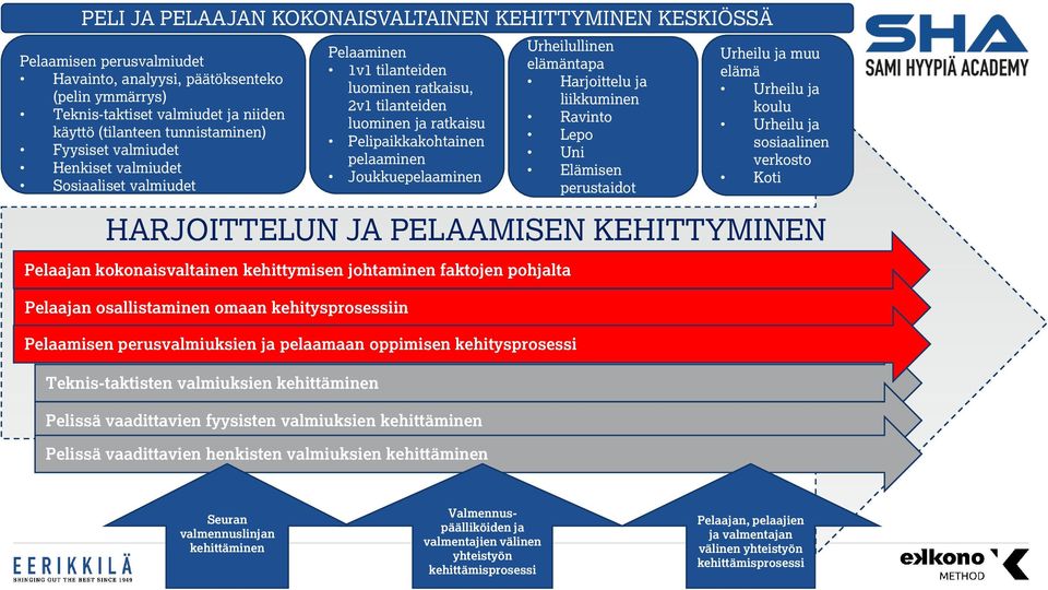 Joukkuepelaaminen Urheilullinen elämäntapa Harjoittelu ja liikkuminen Ravinto Lepo Uni Elämisen perustaidot Urheilu ja muu elämä Urheilu ja koulu Urheilu ja sosiaalinen verkosto Koti HARJOITTELUN JA