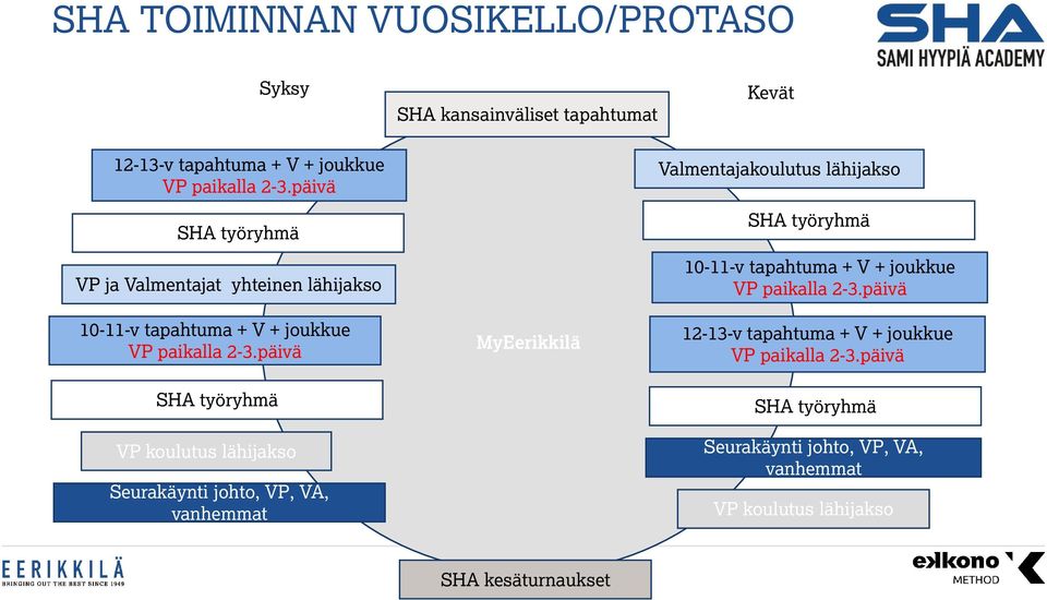 päivä SHA työryhmä VP koulutus lähijakso Seurakäynti johto, VP, VA, vanhemmat MyEerikkilä Valmentajakoulutus lähijakso SHA työryhmä 10-11-v