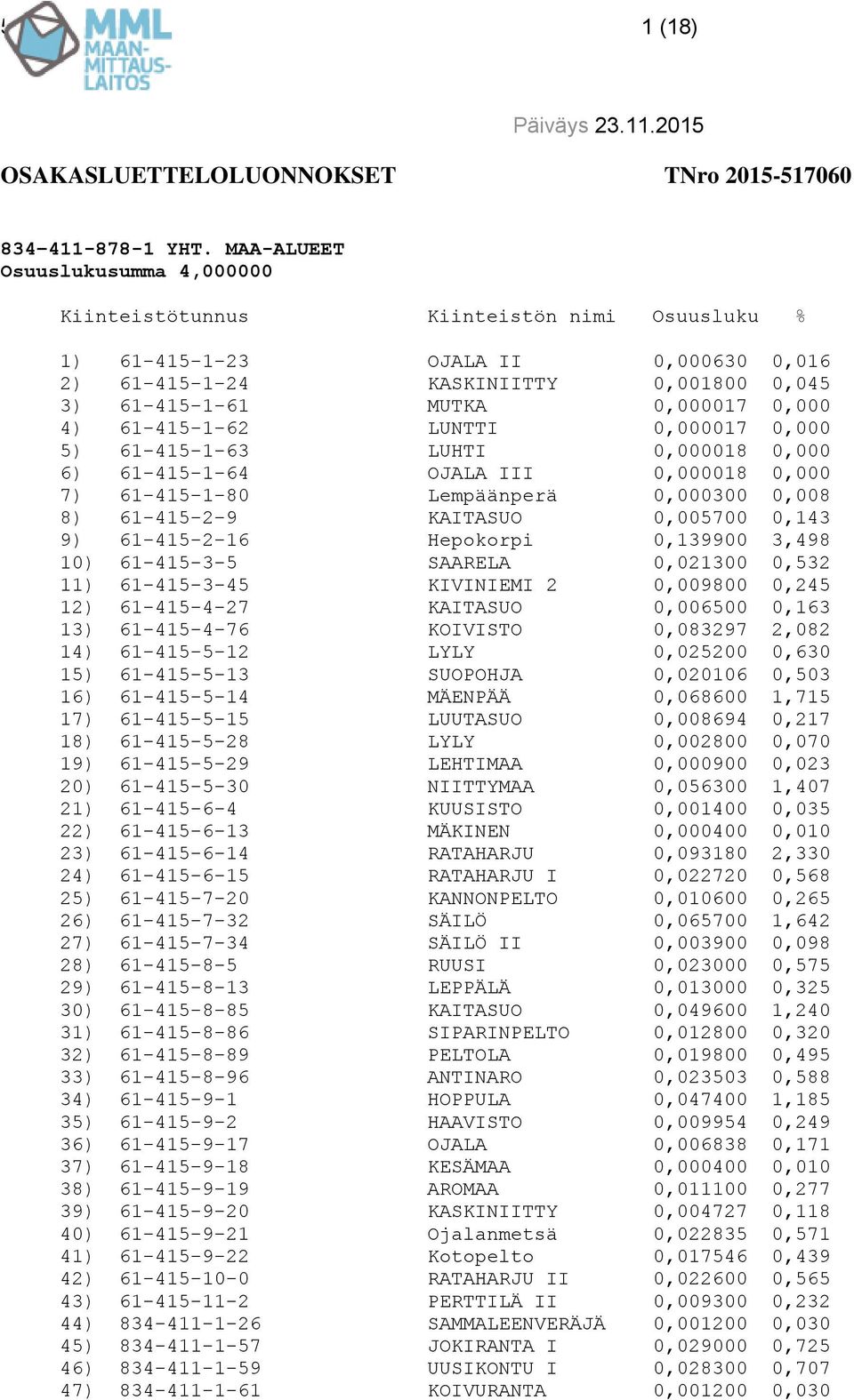 4) 61-415-1-62 LUNTTI 0,000017 0,000 5) 61-415-1-63 LUHTI 0,000018 0,000 6) 61-415-1-64 OJALA III 0,000018 0,000 7) 61-415-1-80 Lempäänperä 0,000300 0,008 8) 61-415-2-9 KAITASUO 0,005700 0,143 9)