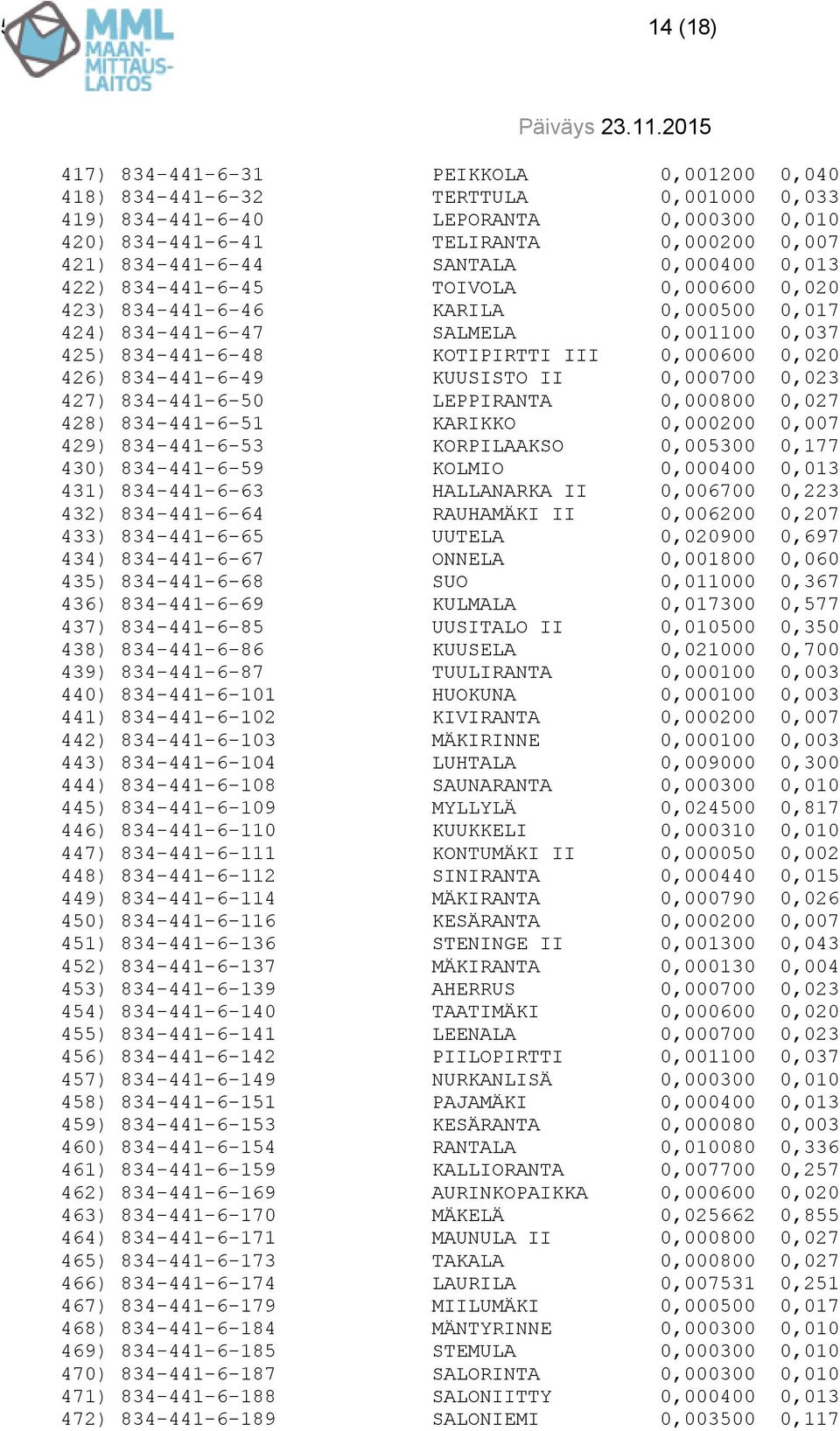 0,020 426) 834-441-6-49 KUUSISTO II 0,000700 0,023 427) 834-441-6-50 LEPPIRANTA 0,000800 0,027 428) 834-441-6-51 KARIKKO 0,000200 0,007 429) 834-441-6-53 KORPILAAKSO 0,005300 0,177 430) 834-441-6-59