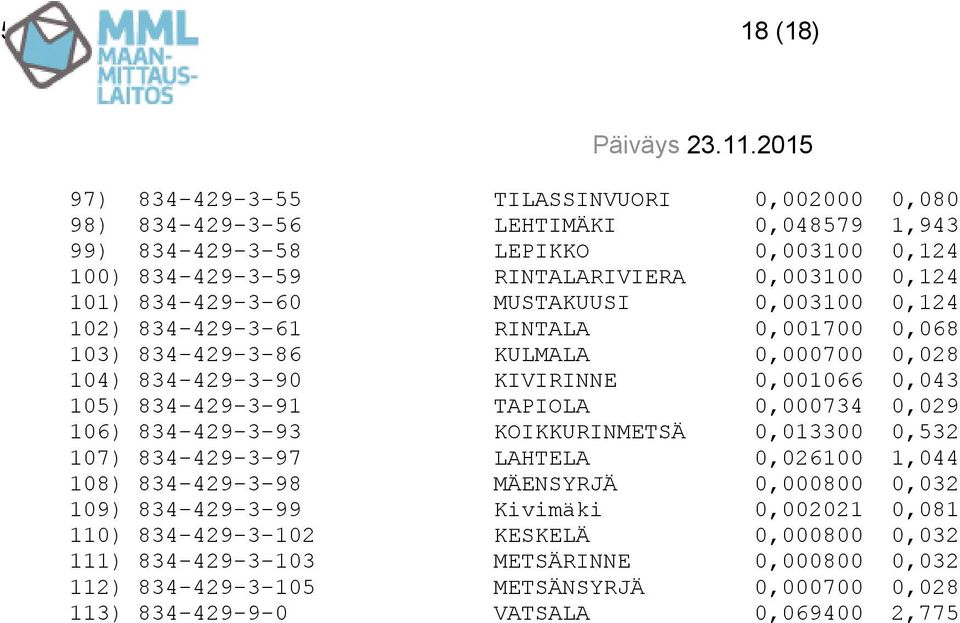 834-429-3-91 TAPIOLA 0,000734 0,029 106) 834-429-3-93 KOIKKURINMETSÄ 0,013300 0,532 107) 834-429-3-97 LAHTELA 0,026100 1,044 108) 834-429-3-98 MÄENSYRJÄ 0,000800 0,032 109) 834-429-3-99