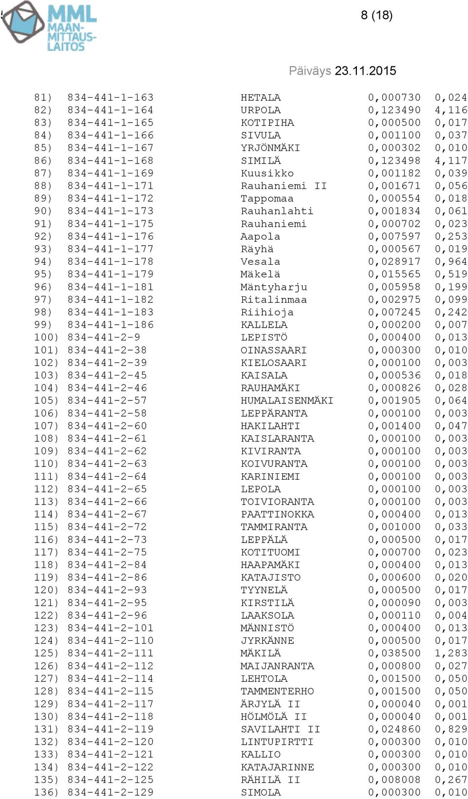 834-441-1-173 Rauhanlahti 0,001834 0,061 91) 834-441-1-175 Rauhaniemi 0,000702 0,023 92) 834-441-1-176 Aapola 0,007597 0,253 93) 834-441-1-177 Räyhä 0,000567 0,019 94) 834-441-1-178 Vesala 0,028917