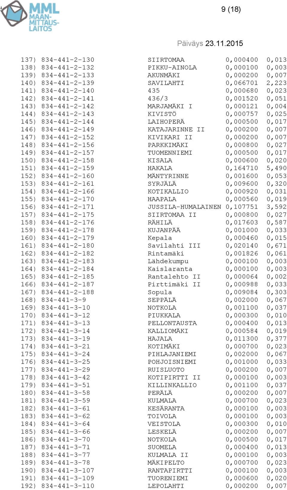 0,017 146) 834-441-2-149 KATAJARINNE II 0,000200 0,007 147) 834-441-2-152 KIVIKARI II 0,000200 0,007 148) 834-441-2-156 PARKKIMÄKI 0,000800 0,027 149) 834-441-2-157 TUOMENNIEMI 0,000500 0,017 150)