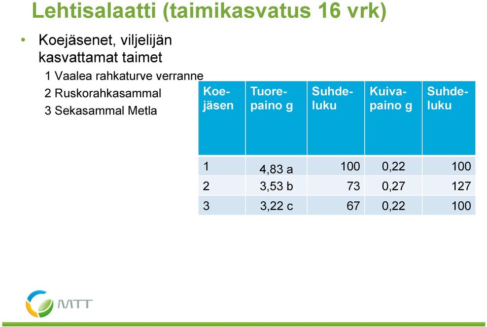 Ruskorahkasammal Koejäsen 3 Sekasammal Metla Tuorepaino g