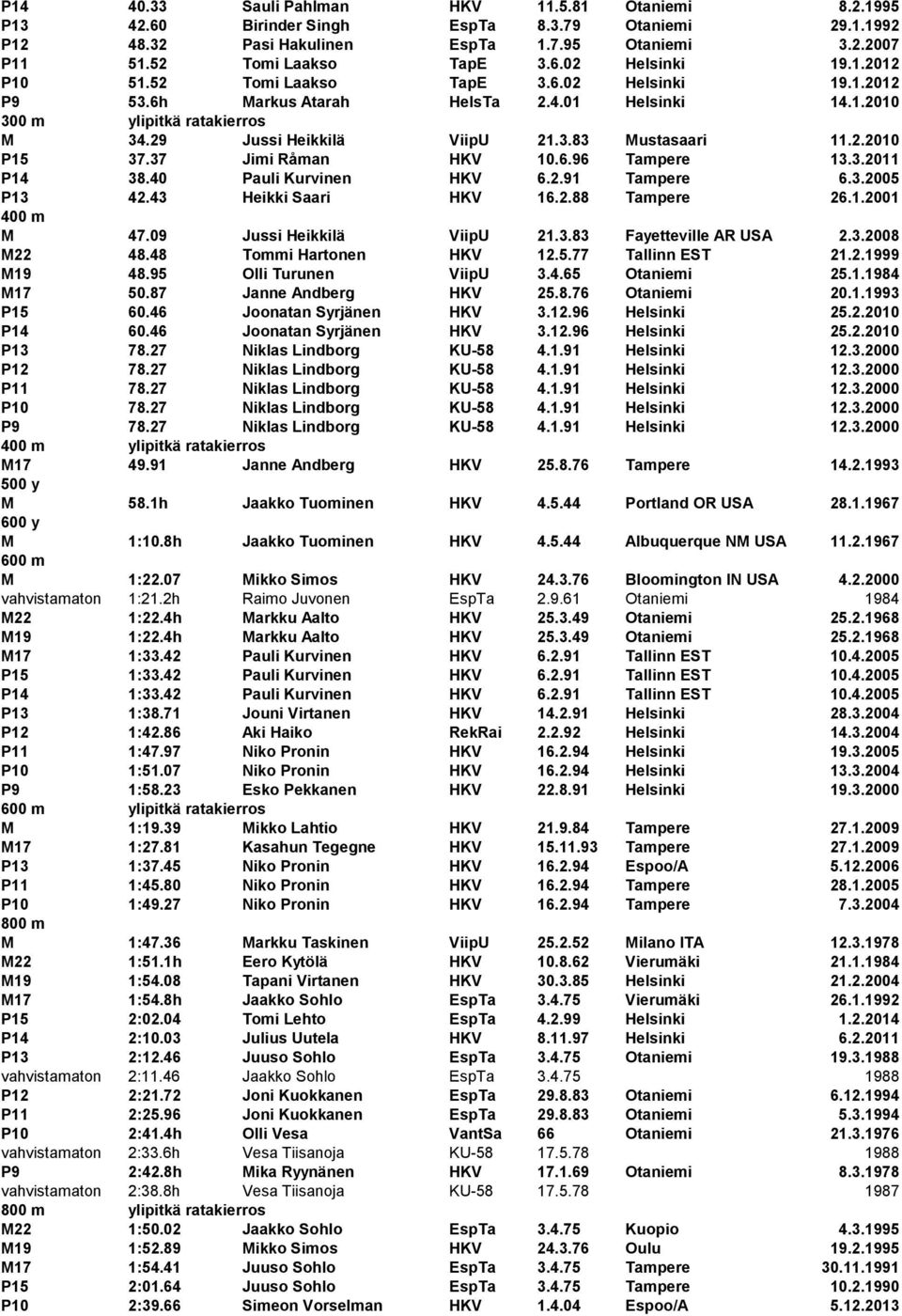 37 Jimi Råman HKV 10.6.96 Tampere 13.3.2011 P14 38.40 Pauli Kurvinen HKV 6.2.91 Tampere 6.3.2005 P13 42.43 Heikki Saari HKV 16.2.88 Tampere 26.1.2001 400 m M 47.09 Jussi Heikkilä ViipU 21.3.83 Fayetteville AR USA 2.
