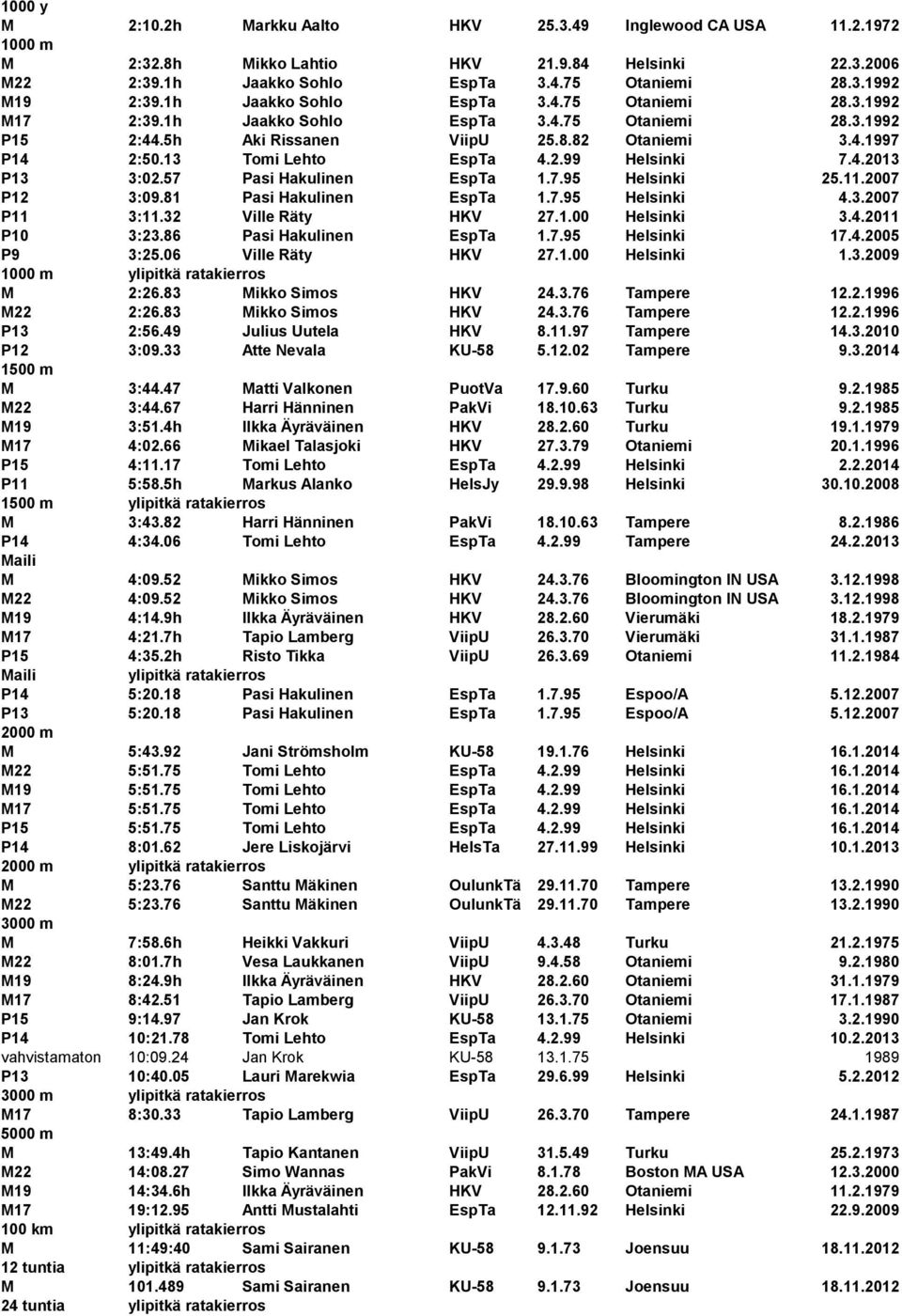 4.2013 P13 3:02.57 Pasi Hakulinen EspTa 1.7.95 Helsinki 25.11.2007 P12 3:09.81 Pasi Hakulinen EspTa 1.7.95 Helsinki 4.3.2007 P11 3:11.32 Ville Räty HKV 27.1.00 Helsinki 3.4.2011 P10 3:23.