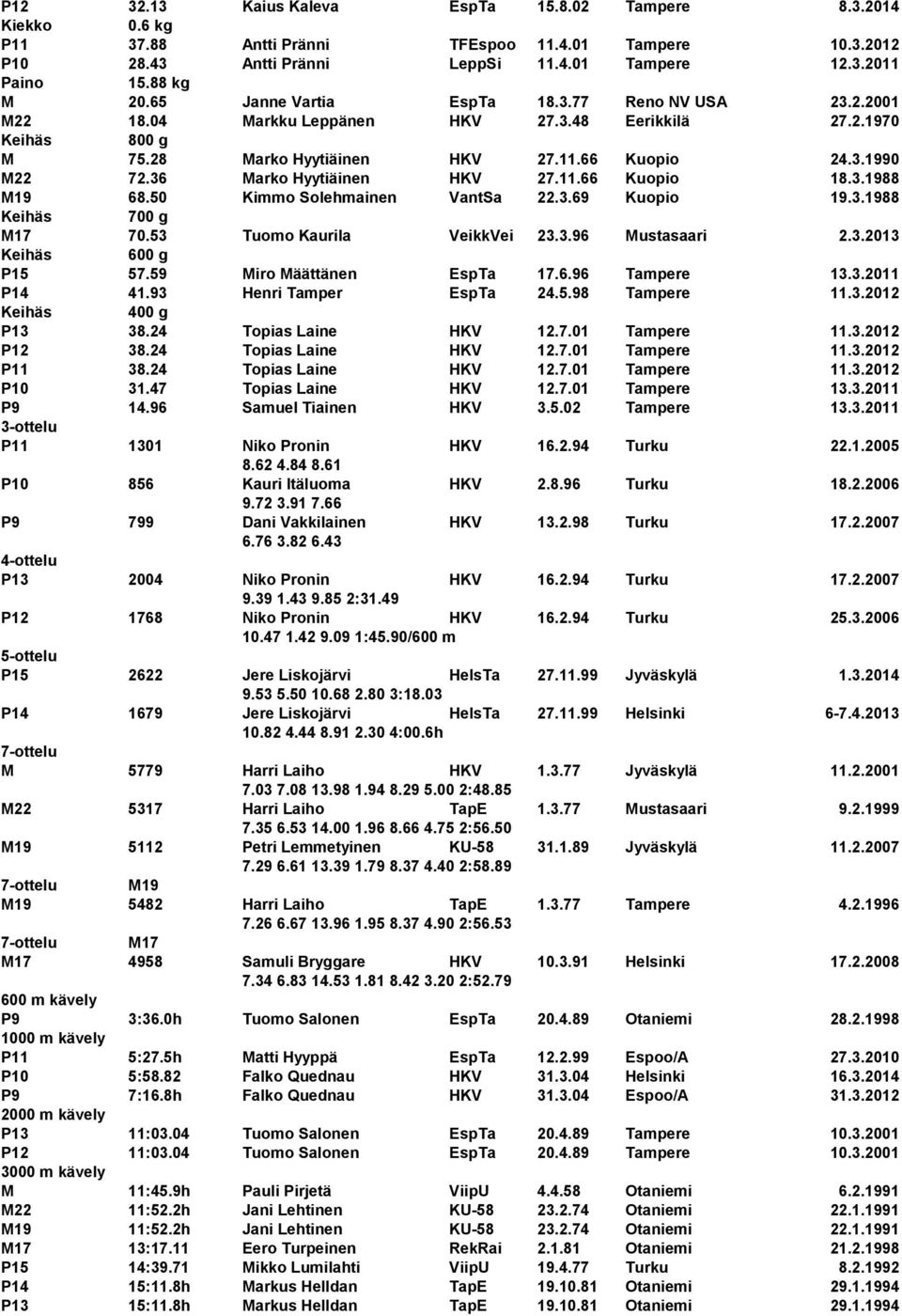 36 Marko Hyytiäinen HKV 27.11.66 Kuopio 18.3.1988 M19 68.50 Kimmo Solehmainen VantSa 22.3.69 Kuopio 19.3.1988 Keihäs 700 g M17 70.53 Tuomo Kaurila VeikkVei 23.3.96 Mustasaari 2.3.2013 Keihäs 600 g P15 57.