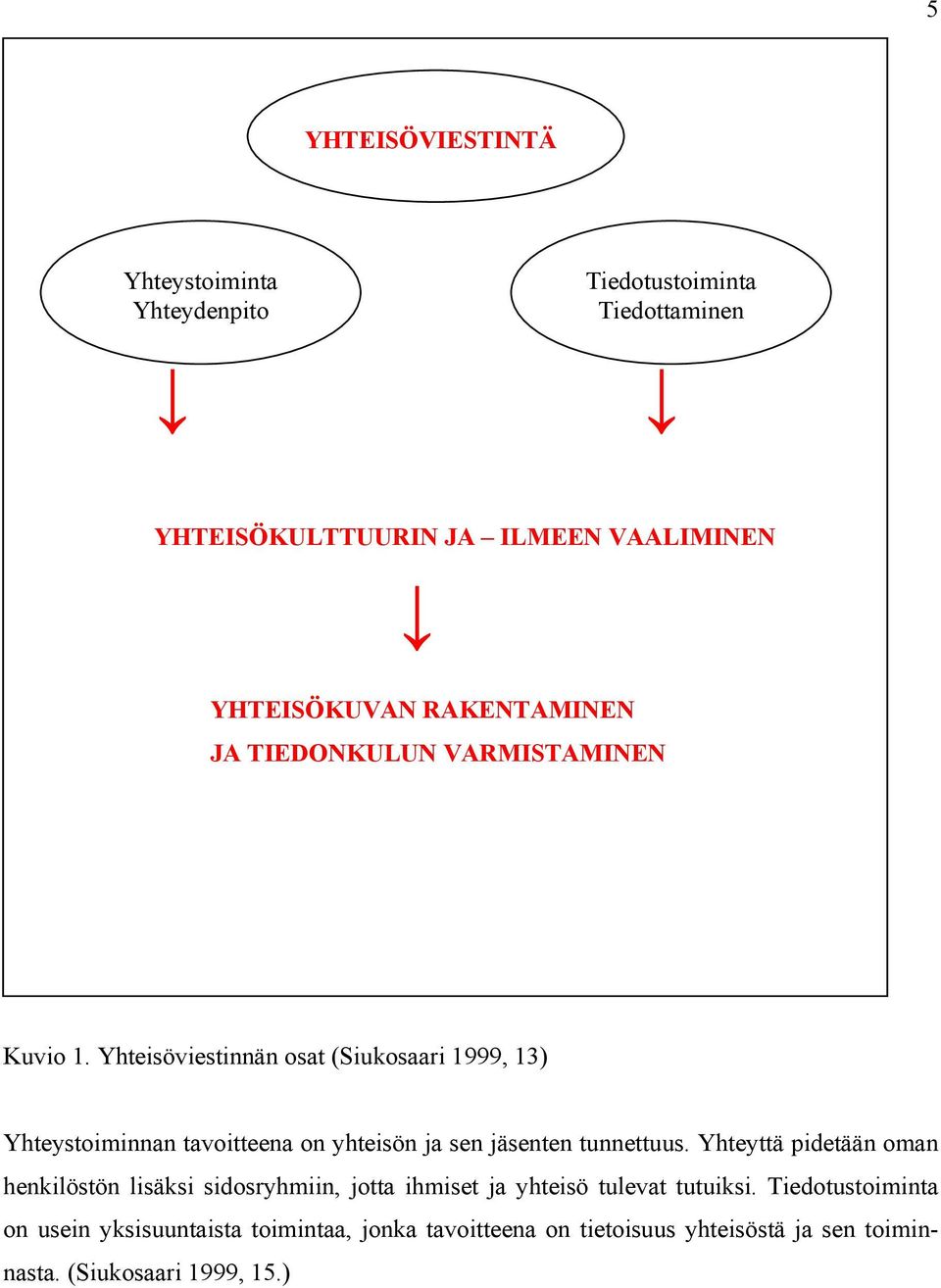 Yhteisöviestinnän osat (Siukosaari 1999, 13) Yhteystoiminnan tavoitteena on yhteisön ja sen jäsenten tunnettuus.