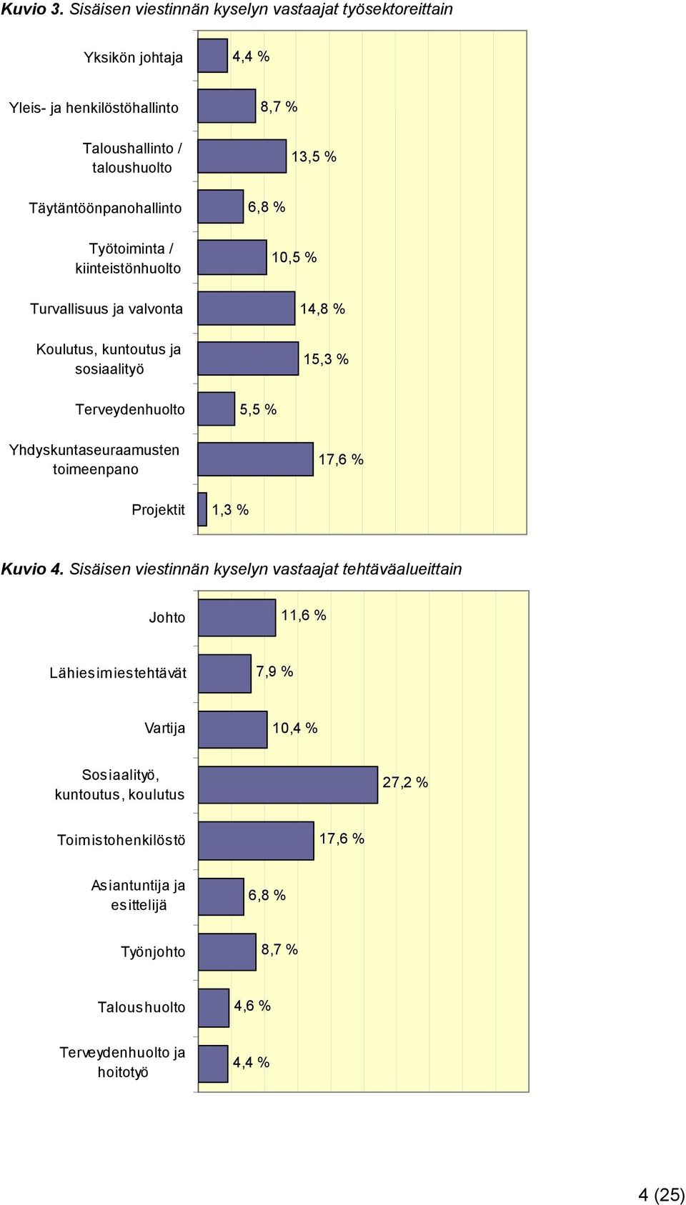 Työtoiminta / kiinteistönhuolto Turvallisuus ja valvonta Koulutus, kuntoutus ja sosiaalityö Terveydenhuolto Yhdyskuntaseuraamusten toimeenpano Projektit 8,7 % 13,5 %