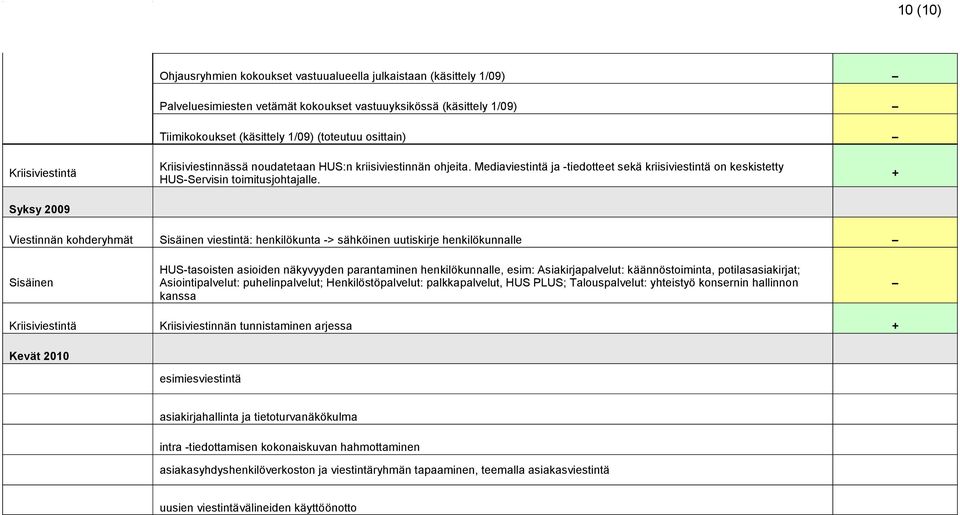 + Viestinnän kohderyhmät Sisäinen viestintä: henkilökunta -> sähköinen uutiskirje henkilökunnalle Sisäinen HUS-tasoisten asioiden näkyvyyden parantaminen henkilökunnalle, esim: Asiakirjapalvelut: