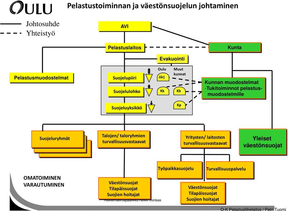 taloryhmien turvallisuusvastaavat Yritysten/ laitosten turvallisuusvastaavat Yleiset väestönsuojat OMATOIMINEN VARAUTUMINEN Väestönsuojat