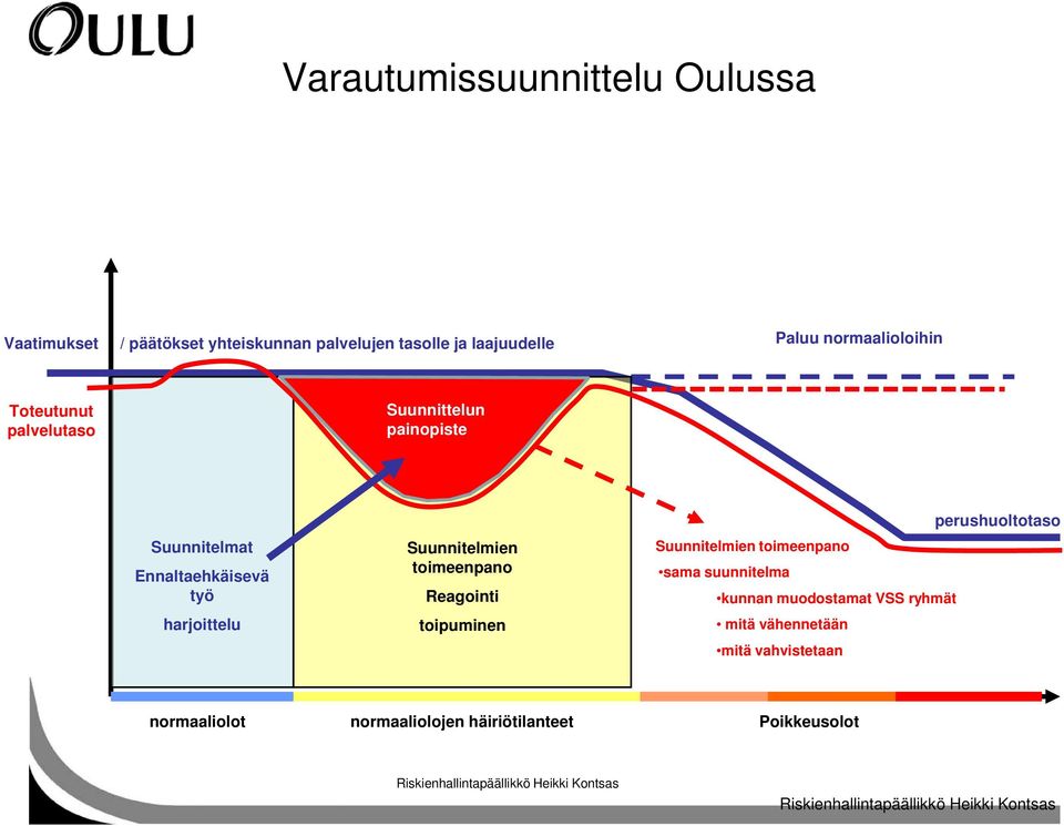 Suunnitelmien toimeenpano Reagointi toipuminen perushuoltotaso Suunnitelmien toimeenpano sama suunnitelma