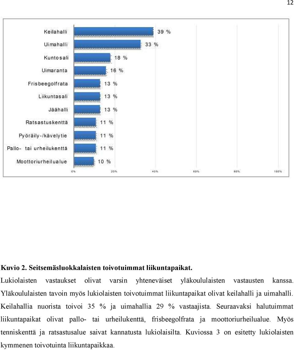 Yläkoululaisten tavoin myös lukiolaisten toivotuimmat liikuntapaikat olivat keilahalli ja uimahalli.