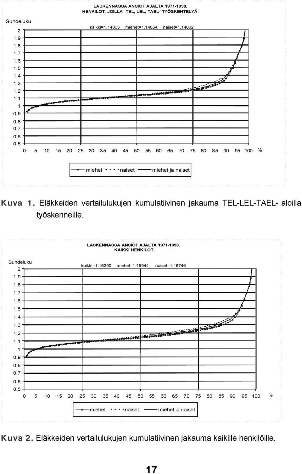 Eläkkeiden vertailulukujen kumulatiivinen jakauma TEL-LEL-TAEL- aloilla työskenneille. LASKENNASSA ANSIOT AJALTA 1971-1998. KAIKKI HENKILÖT. Suhdeluku 2 kaikki=1.16290 miehet=1.