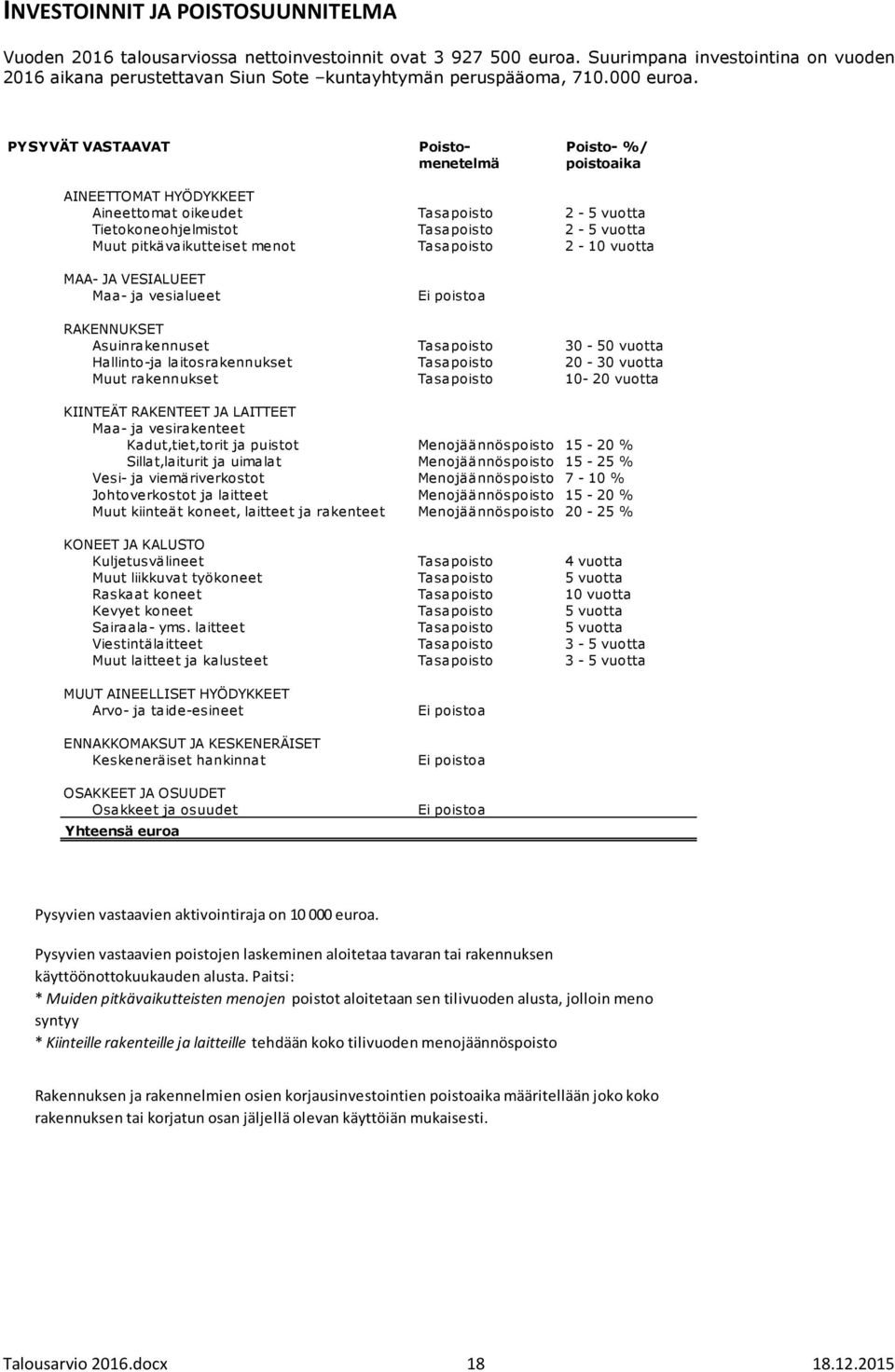 Poistosuunnitelma 2013 PYSYVÄT VASTAAVAT Poisto- Poisto- %/ Poistoarvio menetelmä poistoaika v.