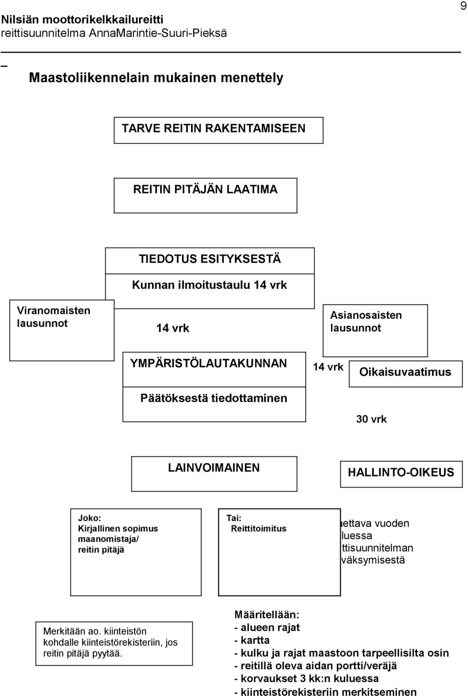 reitin pitäjä Tai: Reittitoimitus - haettava vuoden kuluessa reittisuunnitelman hyväksymisestä Merkitään ao.