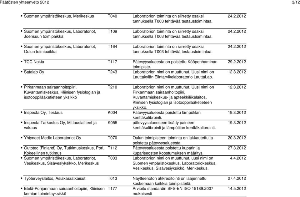 Satalab Oy T243 Laboratorion nimi on muuttunut. Uusi nimi on Lauttakylän Elintarvikelaboratorio LauttaLab.