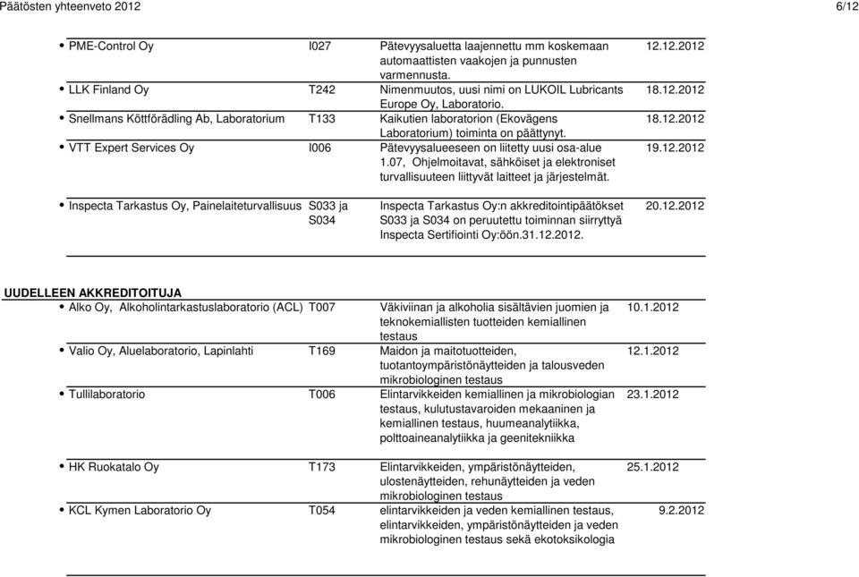 Snellmans Köttförädling Ab, Laboratorium T133 Kaikutien laboratorion (Ekovägens Laboratorium) toiminta on päättynyt. VTT Expert Services Oy I006 Pätevyysalueeseen on liitetty uusi osa-alue 1.