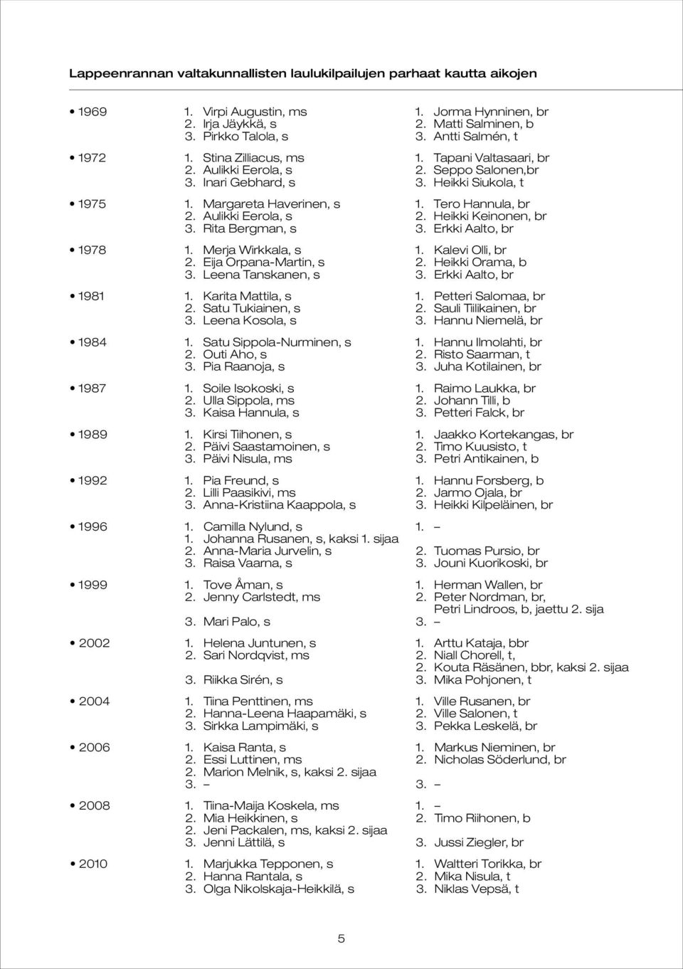 Tero Hannula, br 2. Aulikki Eerola, s 2. Heikki Keinonen, br 3. Rita Bergman, s 3. Erkki Aalto, br 1978 1. Merja Wirkkala, s 1. Kalevi Olli, br 2. Eija Orpana-Martin, s 2. Heikki Orama, b 3.