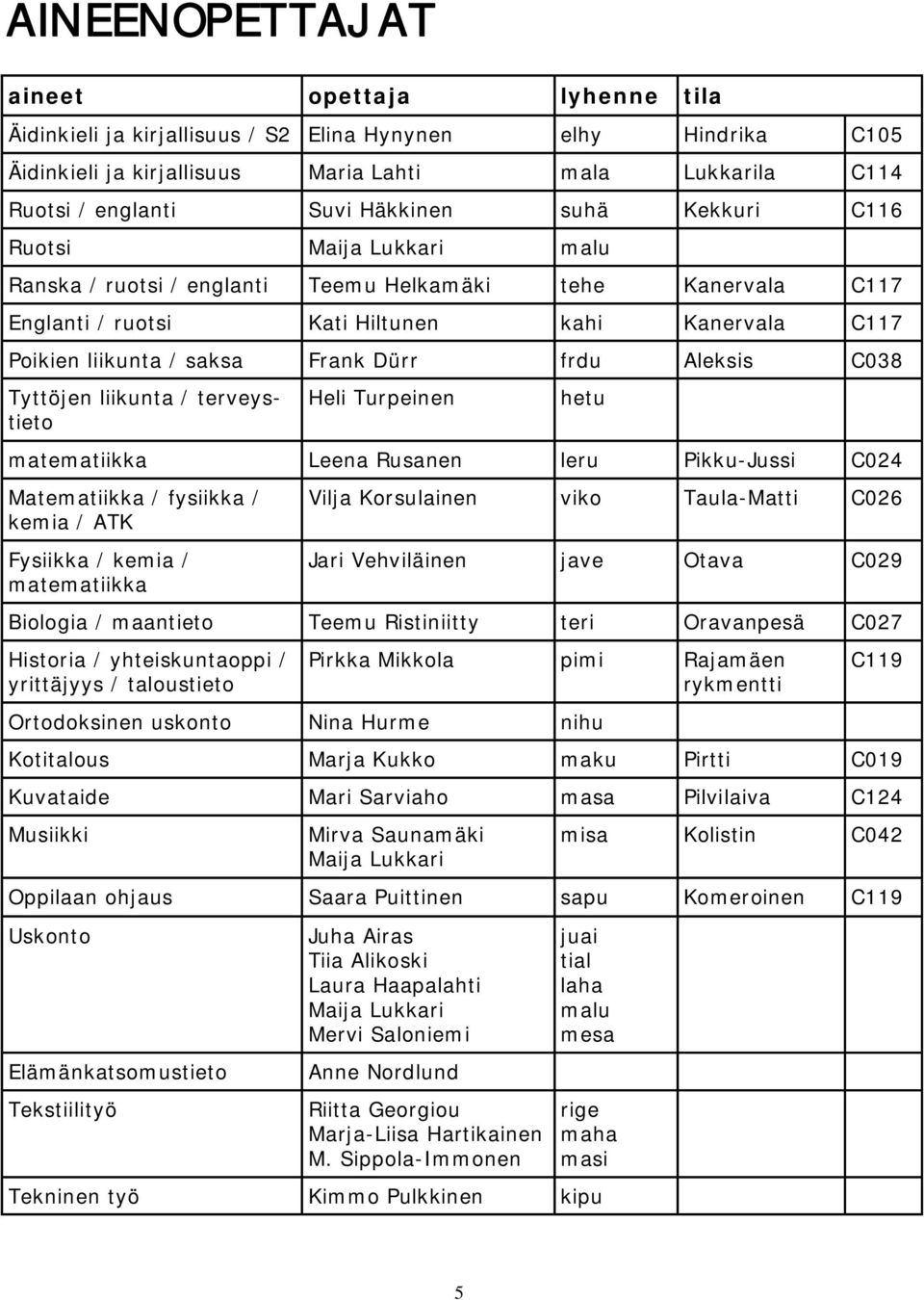 Dürr frdu Aleksis C038 Tyttöjen liikunta / terveystieto Heli Turpeinen hetu matematiikka Leena Rusanen leru Pikku-Jussi C024 Matematiikka / fysiikka / kemia / ATK Fysiikka / kemia / matematiikka