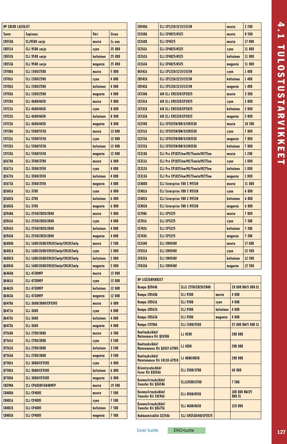 CLJ 4600/4650 keltainen 8 000 C9723A CLJ 4600/4650 magenta 8 000 C9730A CLJ 5500/5550 musta 13 000 C9731A CLJ 5500/5550 cyan 12 000 C9732A CLJ 5500/5550 keltainen 12 000 C9733A CLJ 5500/5550 magenta