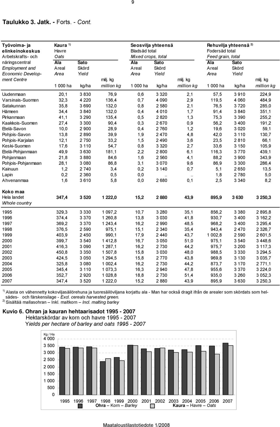 Ala Sato Ala Sato Employment and Areal Skörd Areal Skörd Areal Skörd Economic Develop- Area Yield Area Yield Area Yield ment Centre milj. kg milj.