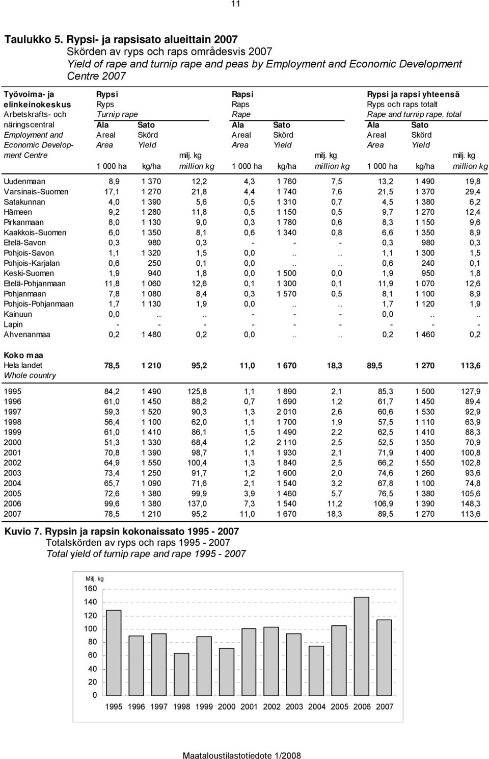 ja rapsi yhteensä elinkeinokeskus Ryps Raps Ryps och raps totalt Arbetskrafts- och Turnip rape Rape Rape and turnip rape, total näringscentral Ala Sato Ala Sato Ala Sato Employment and Areal Skörd