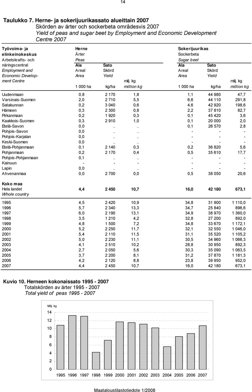 Sokerijuurikas elinkeinokeskus Ärter Sockerbeta Arbetskrafts- och Peas Sugar beet näringscentral Ala Sato Ala Sato Employment and Areal Skörd Areal Skörd Economic Develop- Area Yield Area Yield ment