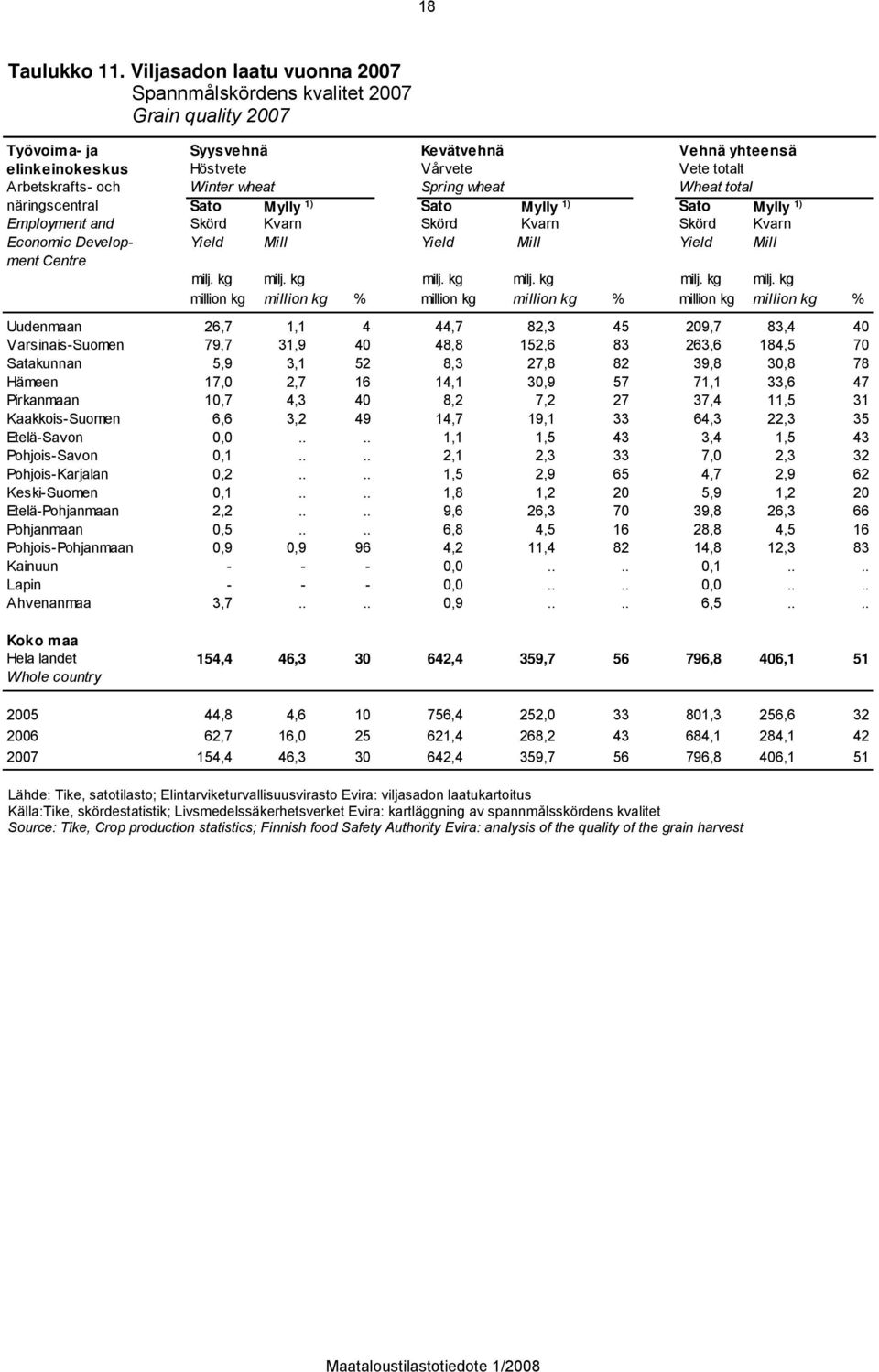 wheat Spring wheat Wheat total näringscentral Sato Mylly 1) Sato Mylly 1) Sato Mylly 1) Employment and Skörd Kvarn Skörd Kvarn Skörd Kvarn Economic Develop- Yield Mill Yield Mill Yield Mill ment