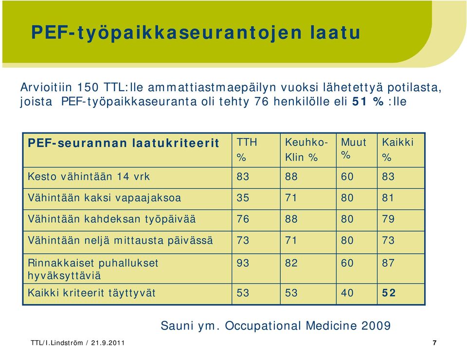 Vähintään kaksi vapaajaksoa 35 71 80 81 Vähintään kahdeksan työpäivää 76 88 80 79 Vähintään neljä mittausta päivässä 73 71 80 73