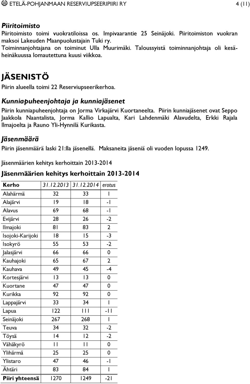 Kunniapuheenjohtaja ja kunniajäsenet Piirin kunniapuheenjohtaja on Jorma Virkajärvi Kuortaneelta.