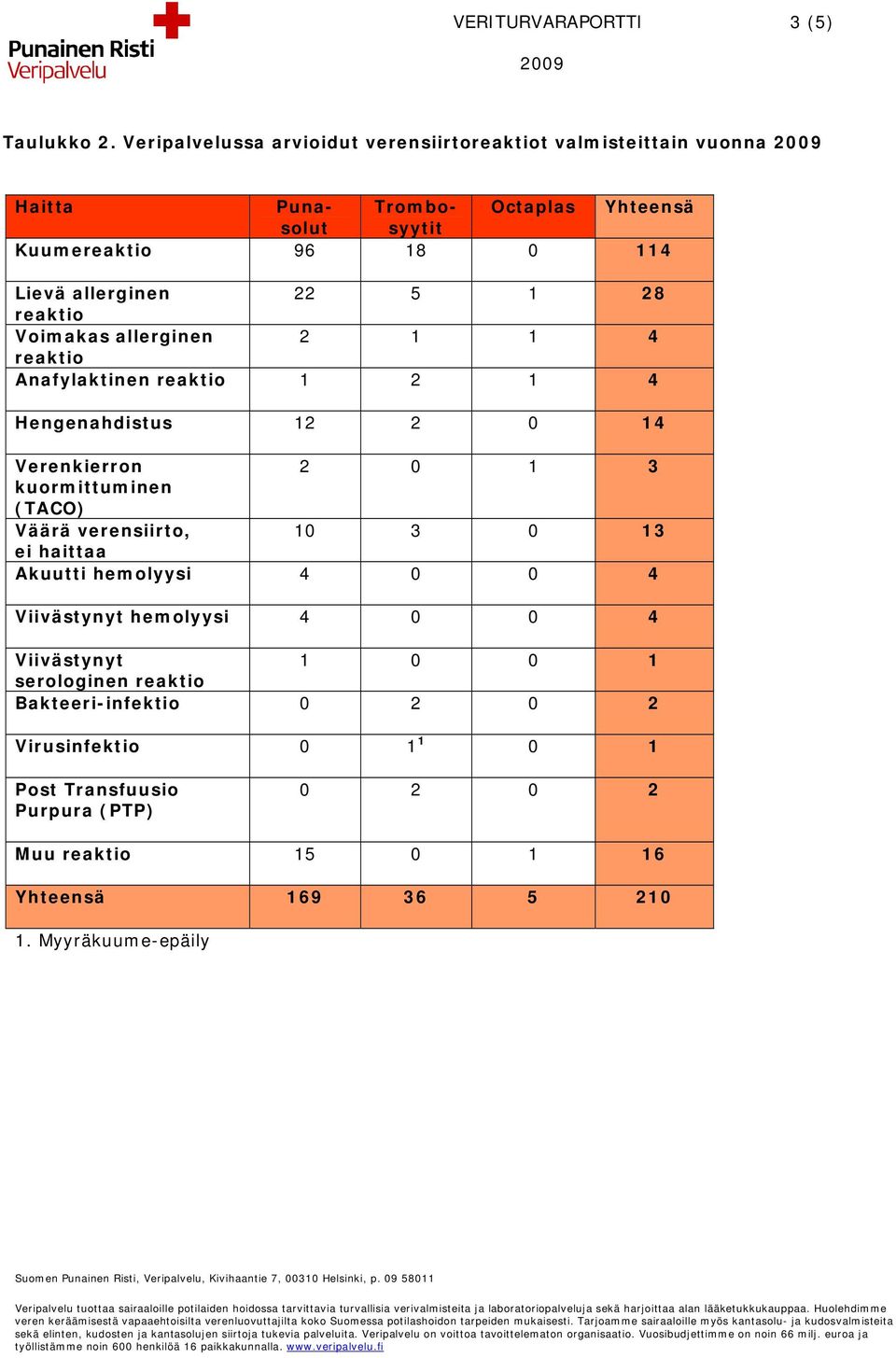 allerginen 22 5 1 28 Voimakas allerginen 2 1 1 4 Anafylaktinen 1 2 1 4 Hengenahdistus 12 2 0 14 Verenkierron 2 0 1 3 kuormittuminen (TACO)