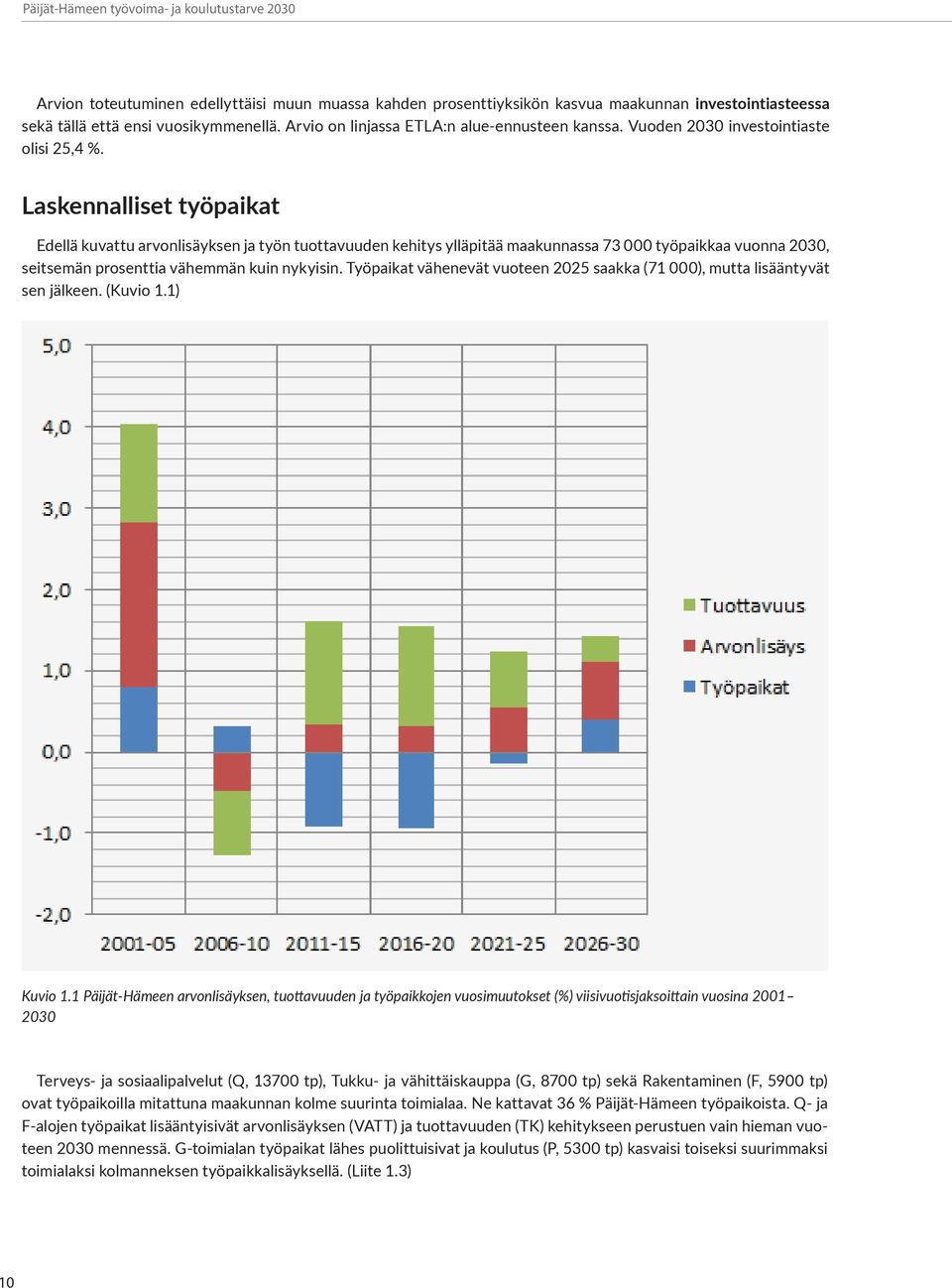 Laskennalliset työpaikat Edellä kuvattu arvonlisäyksen ja työn tuottavuuden kehitys ylläpitää maakunnassa 73 000 työpaikkaa vuonna 2030, seitsemän prosenttia vähemmän kuin nykyisin.