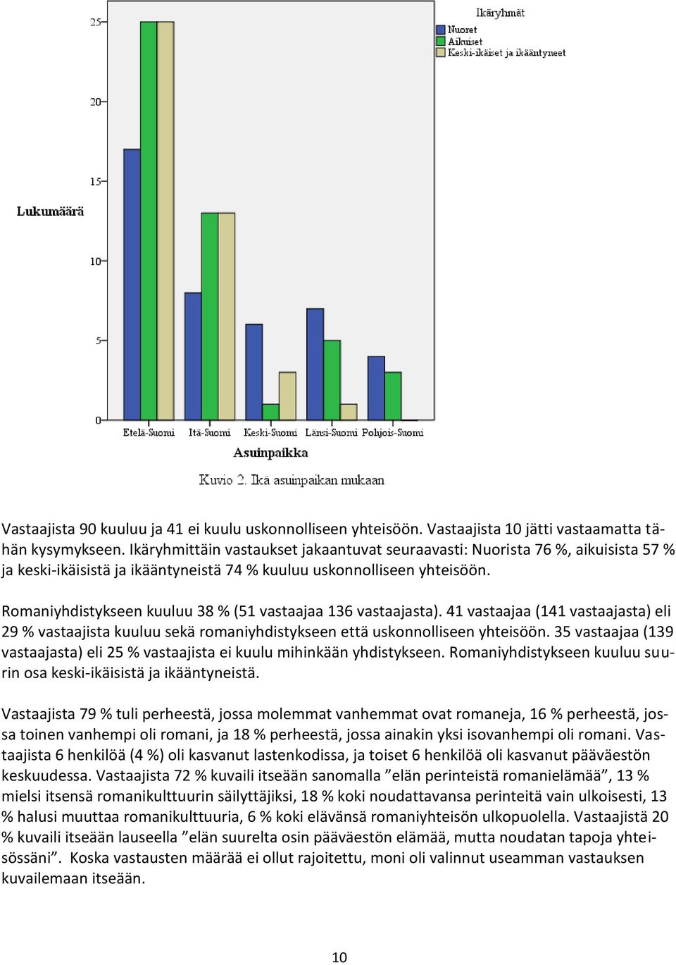 Romaniyhdistykseen kuuluu 38 % (51 vastaajaa 136 vastaajasta). 41 vastaajaa (141 vastaajasta) eli 29 % vastaajista kuuluu sekä romaniyhdistykseen että uskonnolliseen yhteisöön.