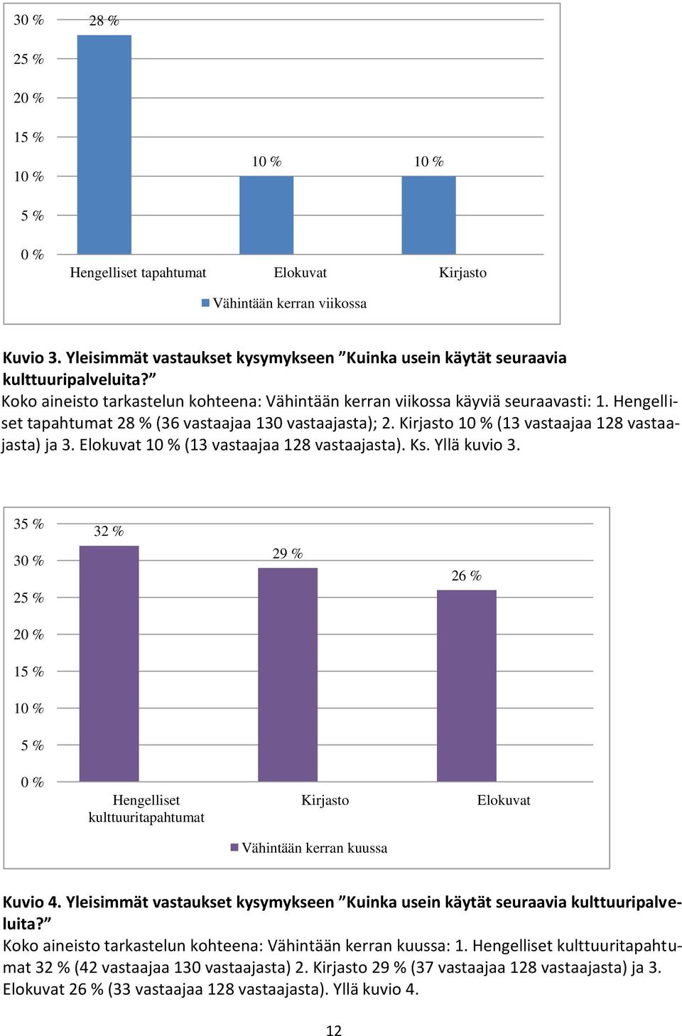 Hengelliset tapahtumat 28 % (36 vastaajaa 130 vastaajasta); 2. Kirjasto 10 % (13 vastaajaa 128 vastaajasta) ja 3. Elokuvat 10 % (13 vastaajaa 128 vastaajasta). Ks. Yllä kuvio 3.