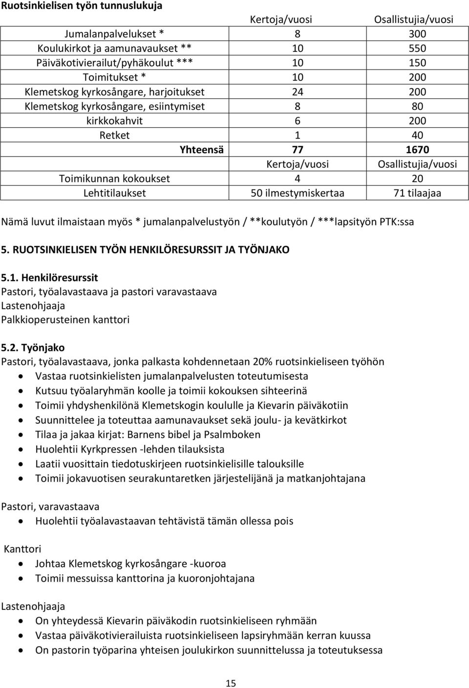 Lehtitilaukset 50 ilmestymiskertaa 71 tilaajaa Nämä luvut ilmaistaan myös * jumalanpalvelustyön / **koulutyön / ***lapsityön PTK:ssa 5. RUOTSINKIELISEN TYÖN HENKILÖRESURSSIT JA TYÖNJAKO 5.1. Henkilöresurssit Pastori, työalavastaava ja pastori varavastaava Lastenohjaaja Palkkioperusteinen kanttori 5.